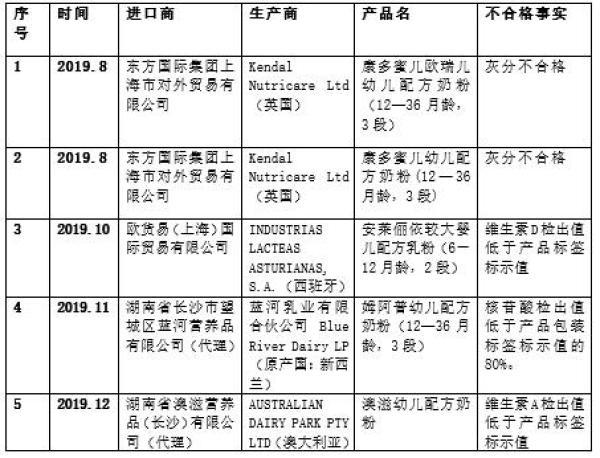 19年42批进品奶翻车，其中9款为婴幼儿奶粉，希望你家娃没喝过