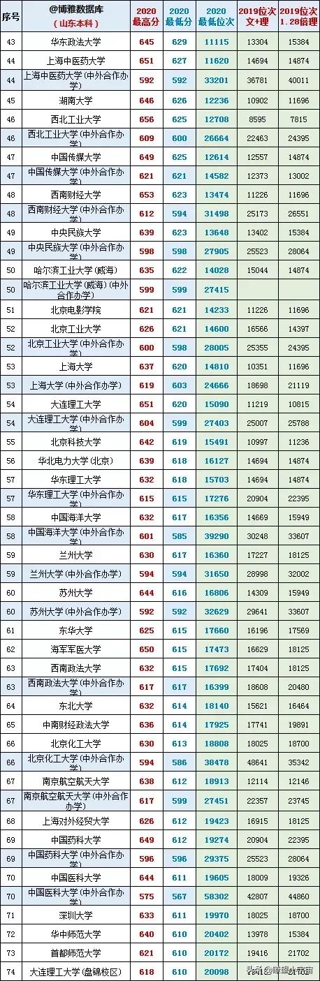 2021年山东高考志愿填报分析，附山东近两年一分一段一校报考建议