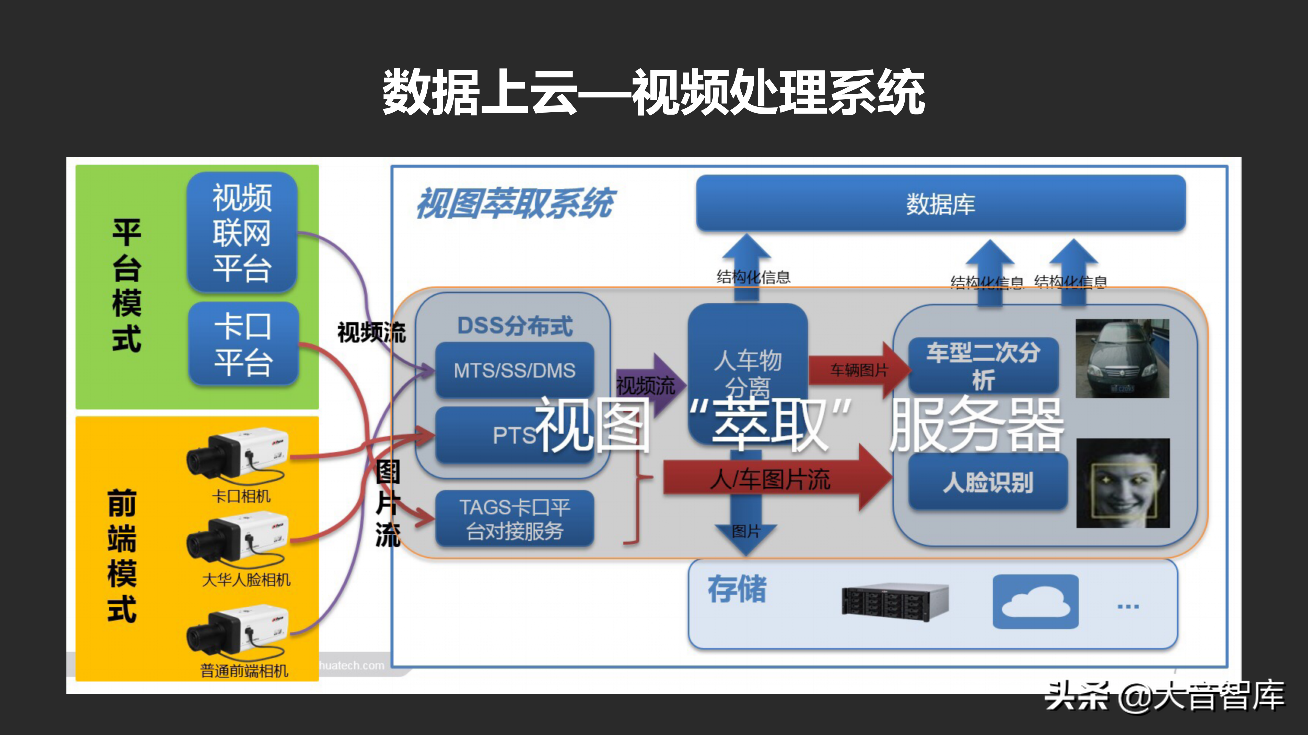 城市数据大脑项目汇报方案