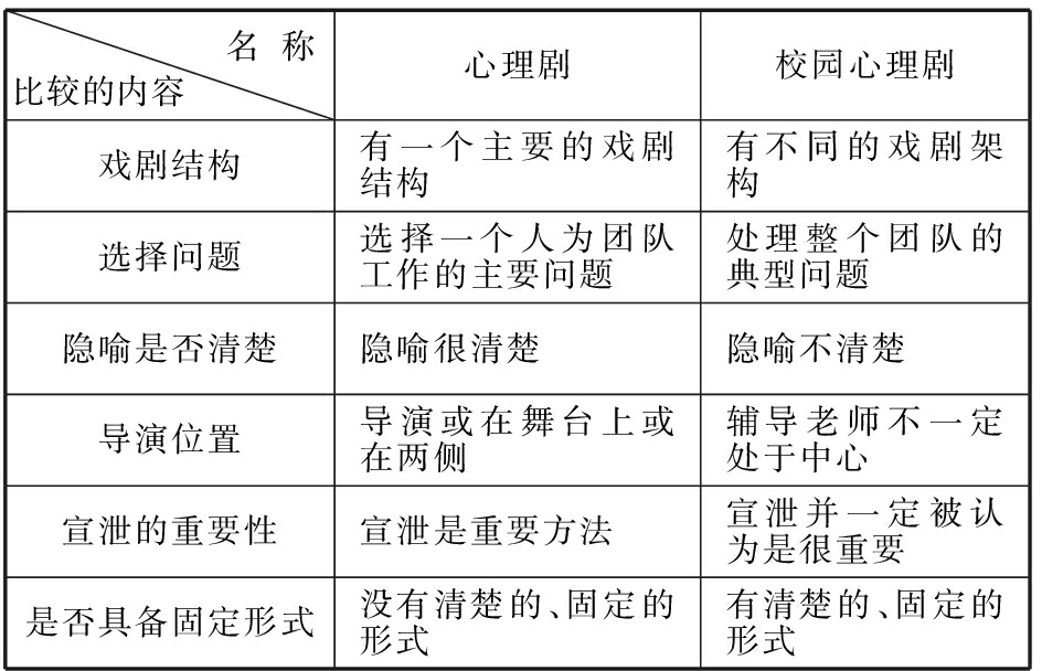 校园心理剧在读书治疗中的作用——以沈阳理工大学为例