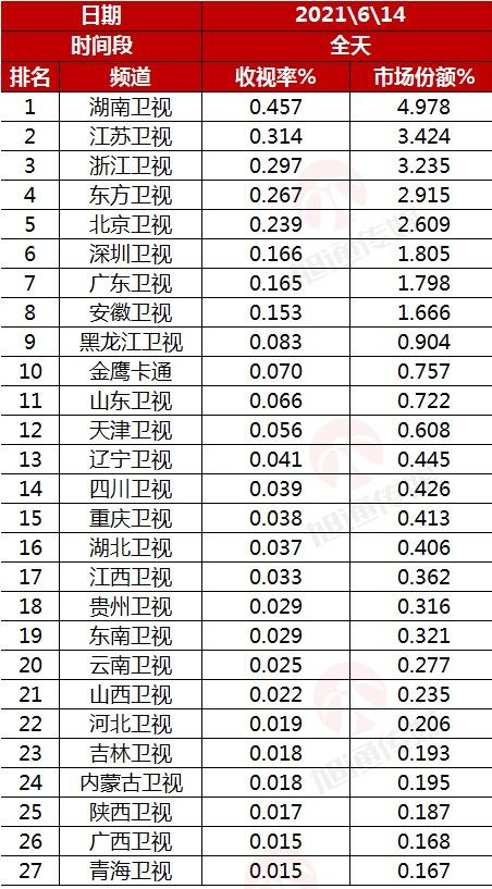 省级卫视综合实力排名，中国内地省级卫视收视率一览表(附2022年最新排行榜前十名单)