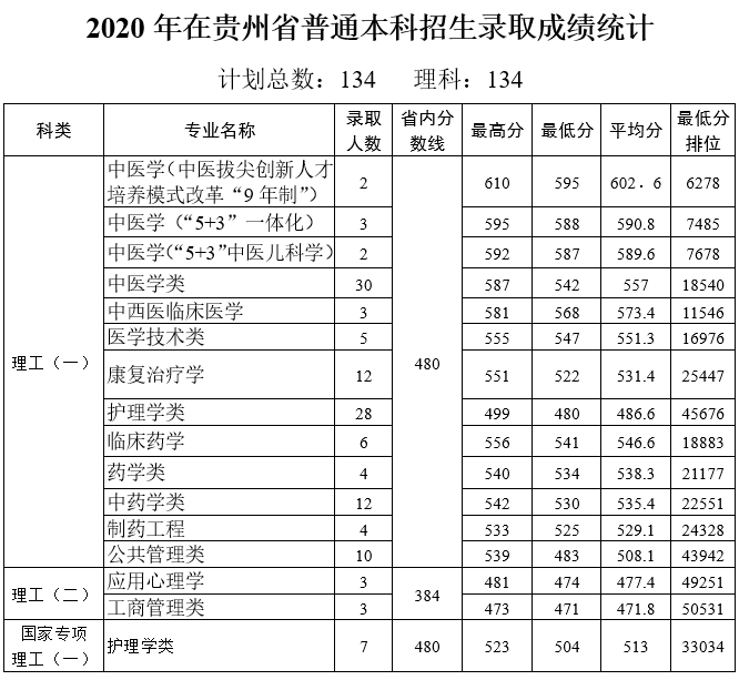 多少分能上天津中医药大学？