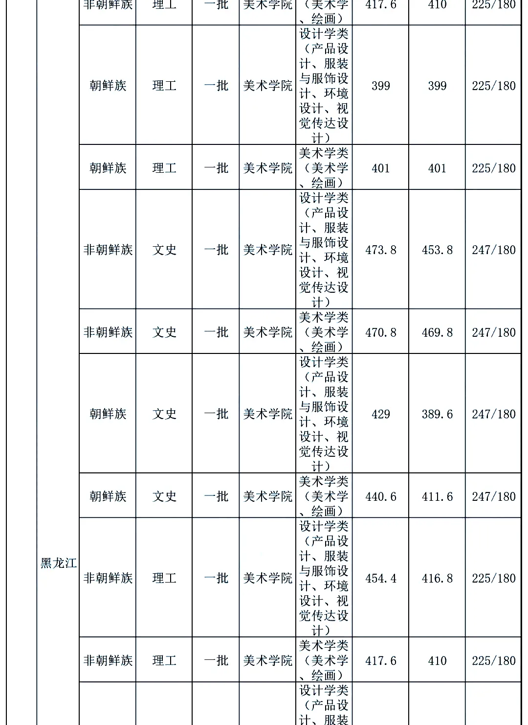 最新发布！211、985院校各省艺术类专业文化录取线大汇总