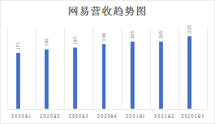 网易的爆款密码，藏在Q3财报里