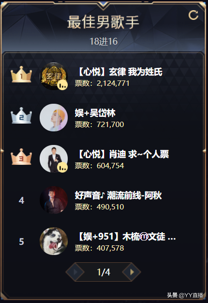 童琪琪获豪刷，240万票领跑女脱；老牌底蕴足，韩雅乐登顶MC