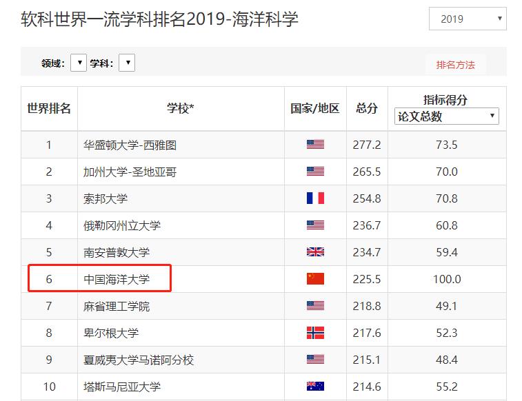 被戏称“末流985”的中国海洋大学，其实在山东省排第二