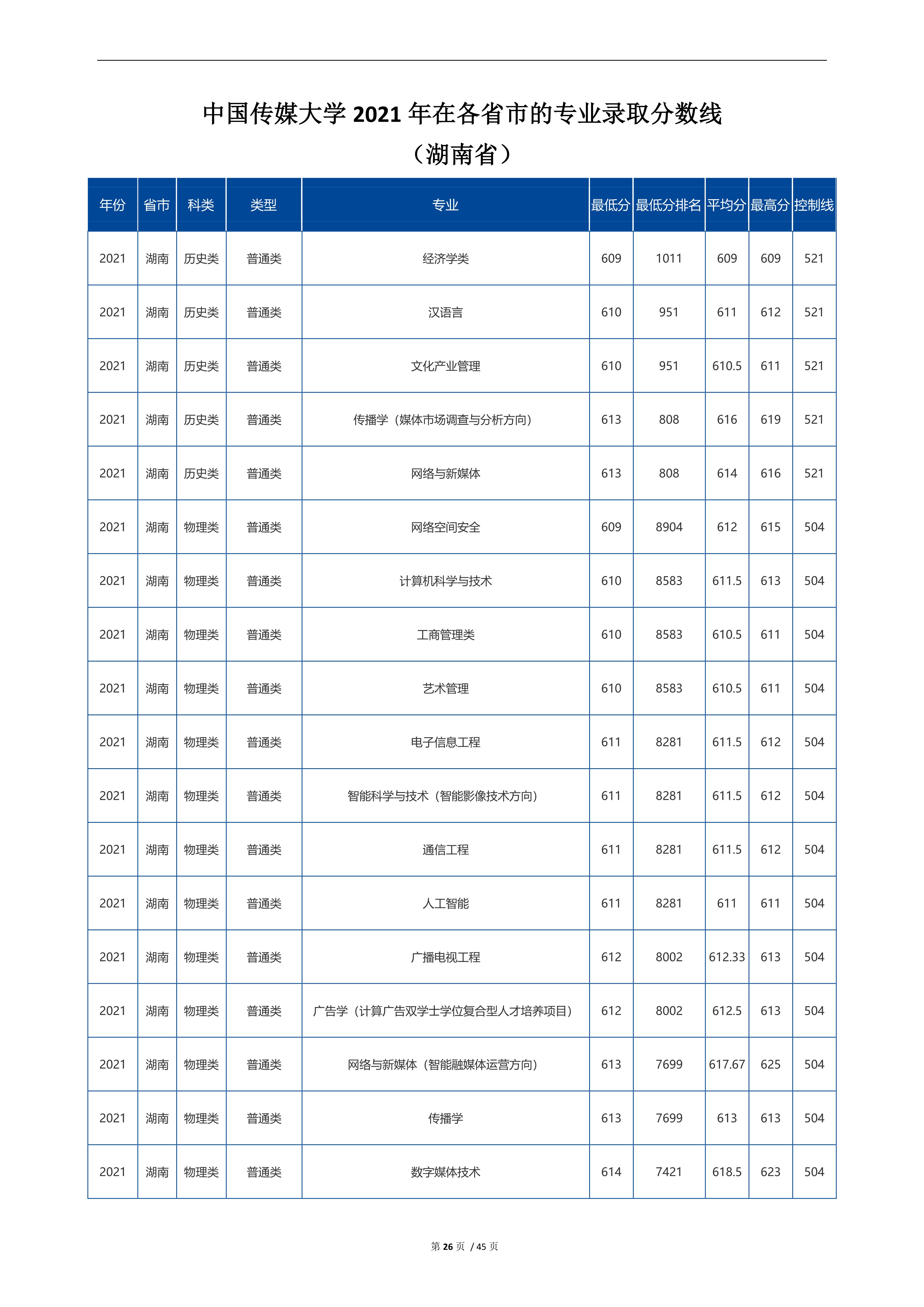 中国传媒大学分数图片