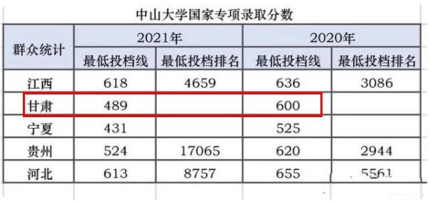 2021高考录取，中山大学获“断档王”称号，多省录取分数创新低
