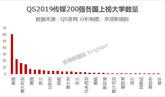 QS发布世界大学传媒排名，一起来了解都有哪些学校上榜吧~