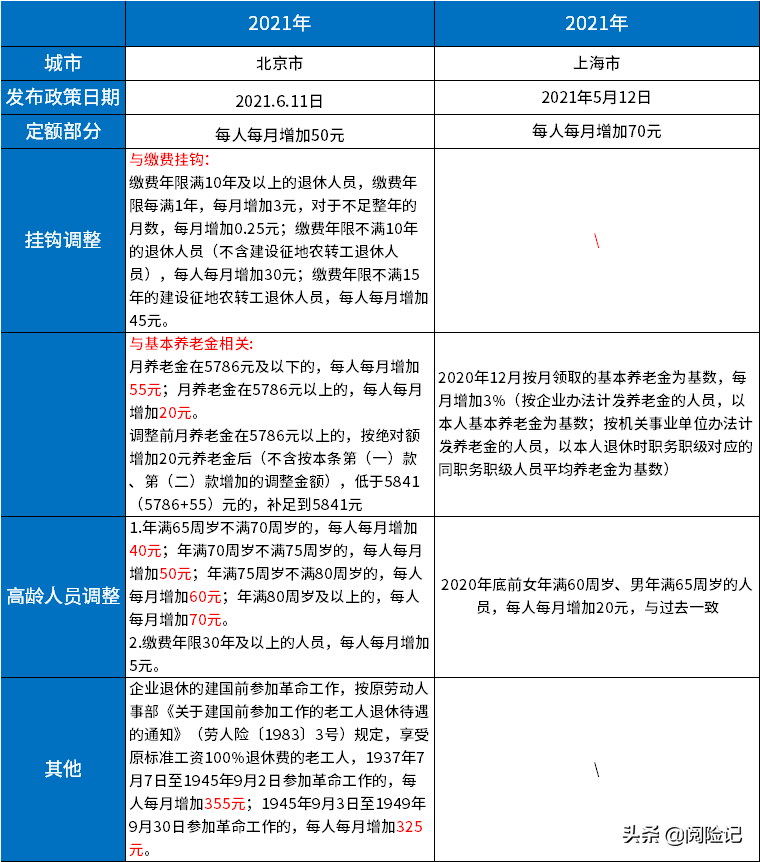 31省市机关事业单位退休养老金上涨排名，看看所在省市排第几
