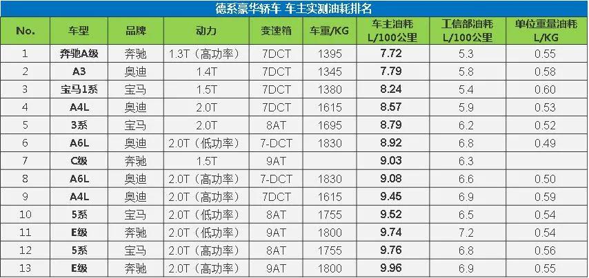 大数据揭示轿车真实油耗水平，看看谁才是“油老虎”？