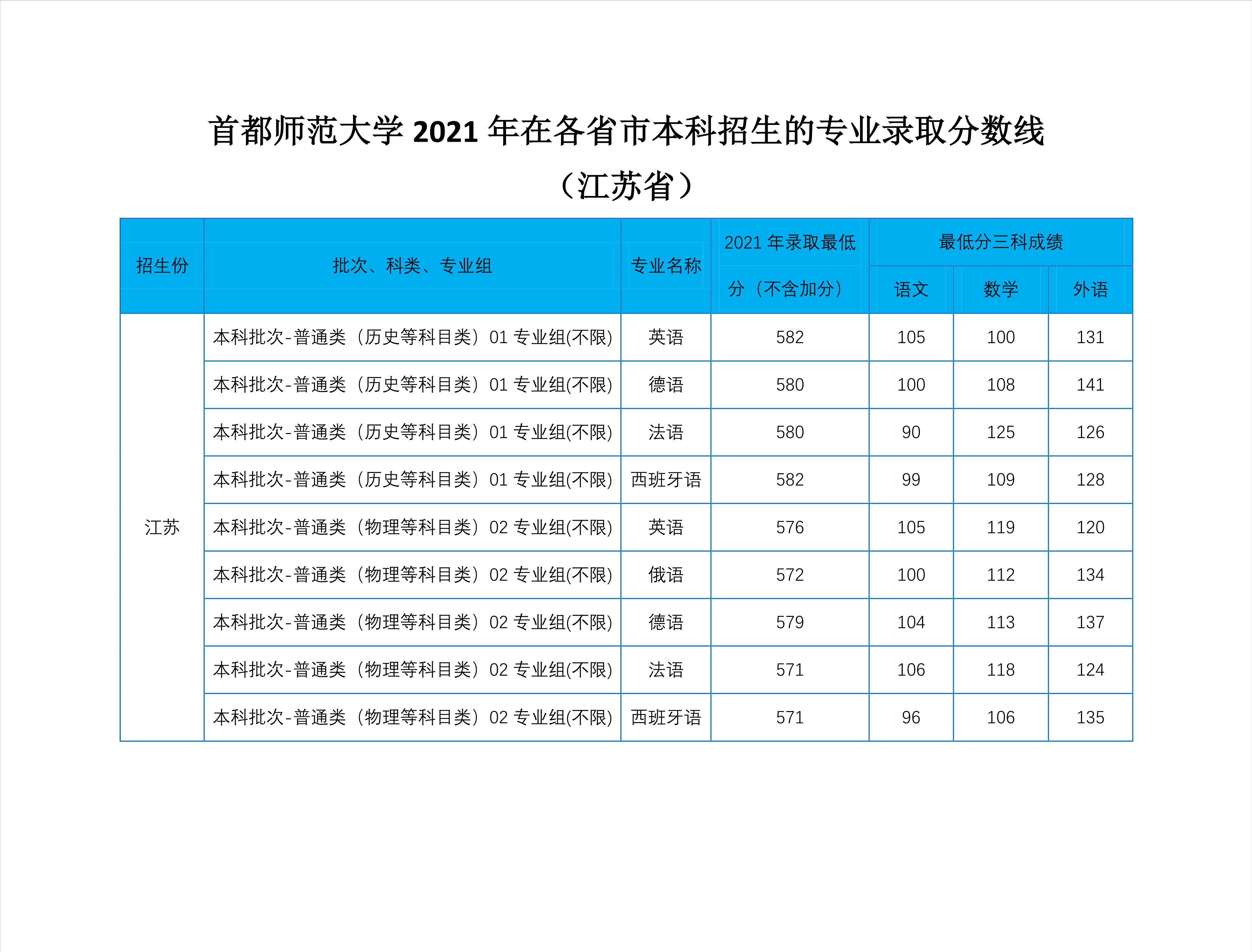 2022高考：首都师范大学2021年在各省市本科招生的专业录取分数线