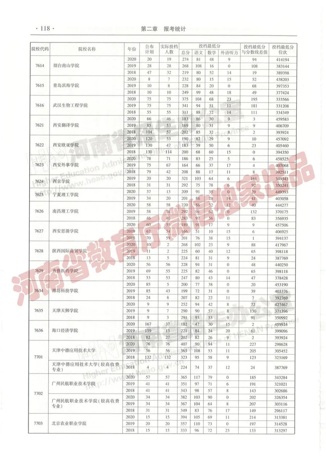 @报志愿必看！河南2018~2020各批高校投档线、位次对照表汇总