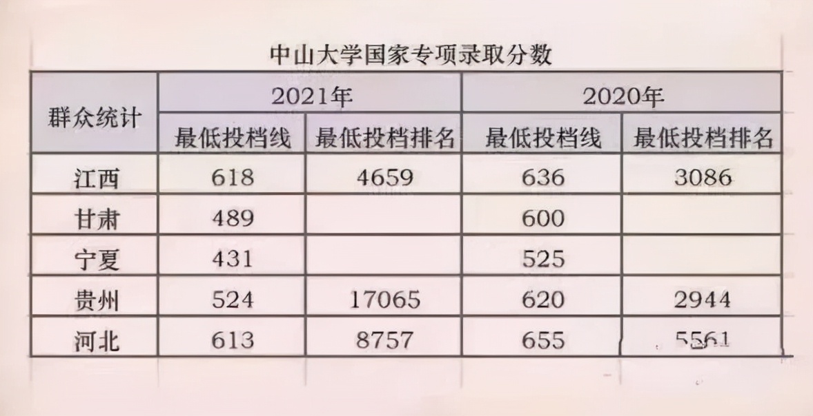 2021年广东高考录取分析：中山大学，排位稳定，专业分流有争议