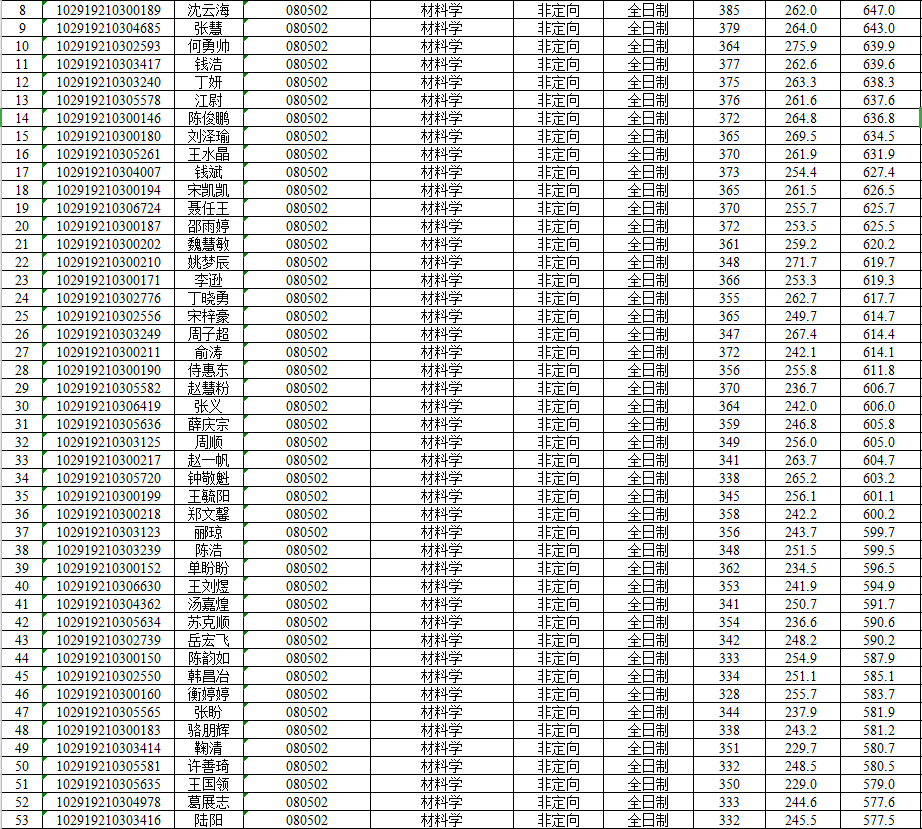 NO 67南京工业大学 材料科学与工程考研分析