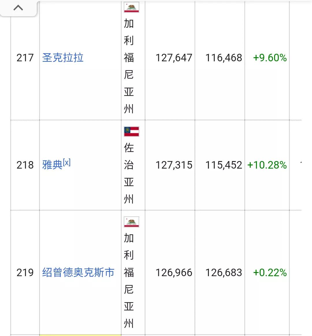 美国城市人口排名列表(326个十万人口以上的城市)