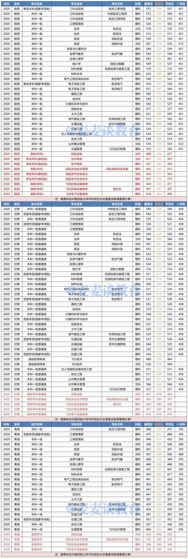 中国民航大学2020年在各省各专业录取分数线！附今年招生计划