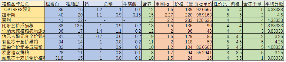 新手养猫必看，十款主流进口和国产冻干猫粮横评，上篇