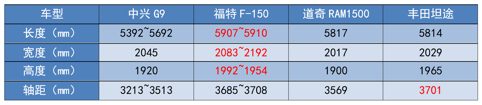 车宽超2米，日产发动机，中兴“全尺寸皮卡”够资格叫板长城吗？