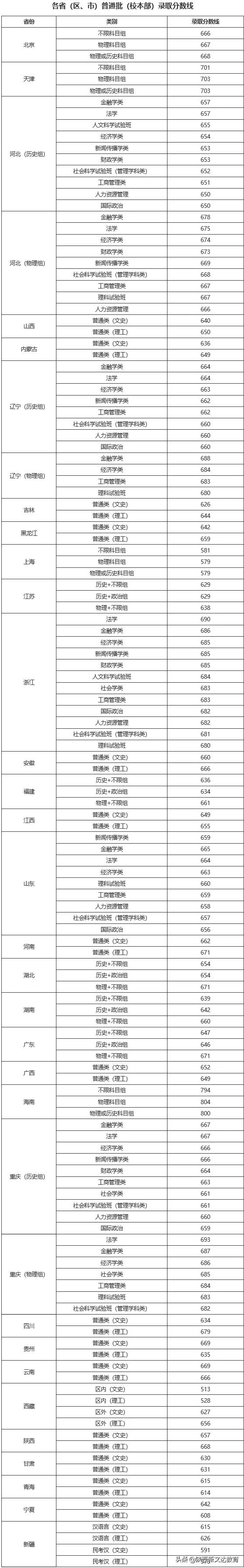 全国53所重点大学各省投档线汇总，哪个省的考生大学难考？