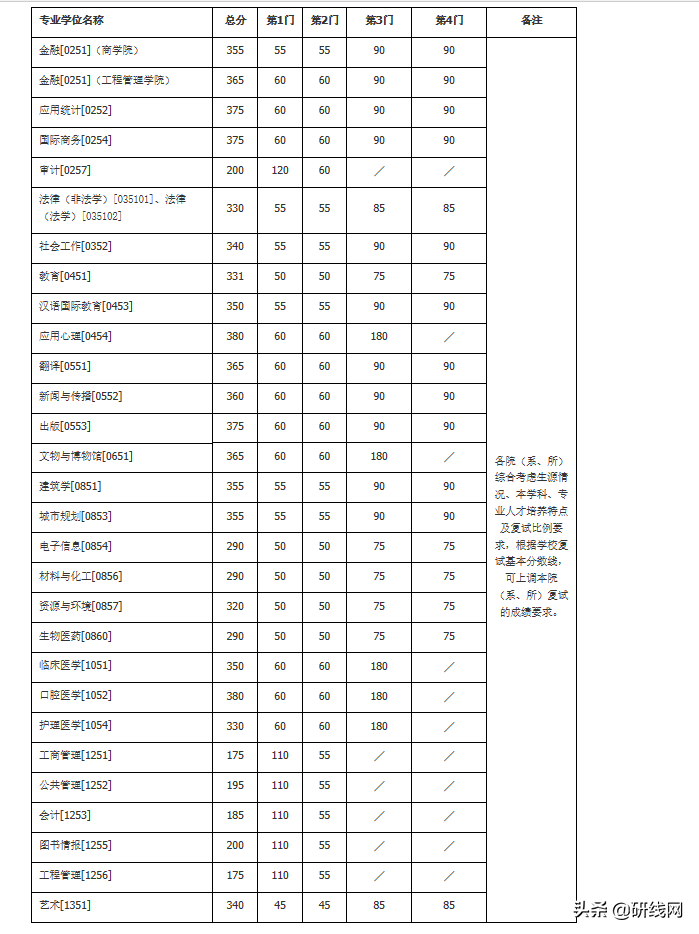 2020考研分数线：南京大学2020年硕士研究生复试基本分数线公布！