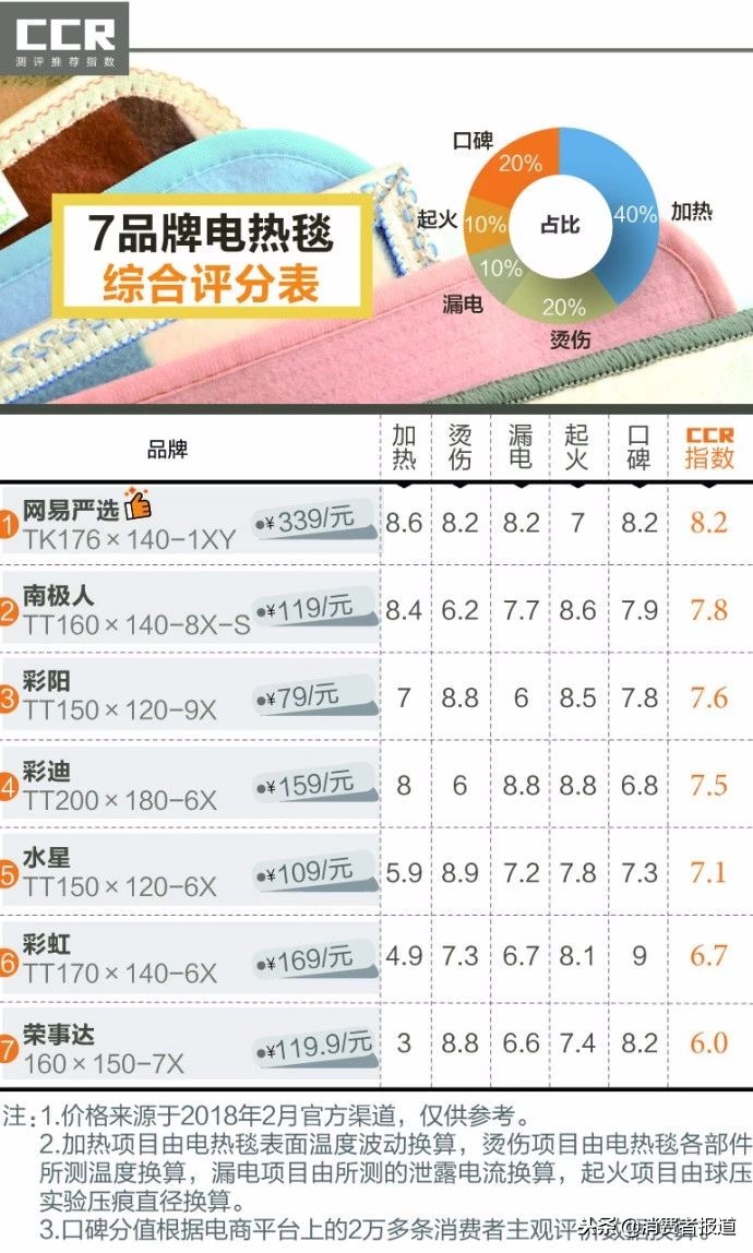 电热毯选购攻略：7品牌送检，1款测试时短路！