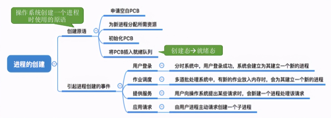 操作系统之进程管理(上)，一文让你看懂操作系统进程管理
