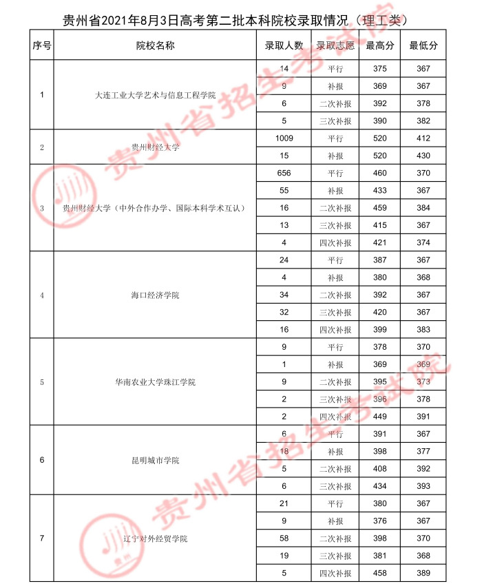 贵州高考：2021年贵州省高考第二批本科院校录取分数线