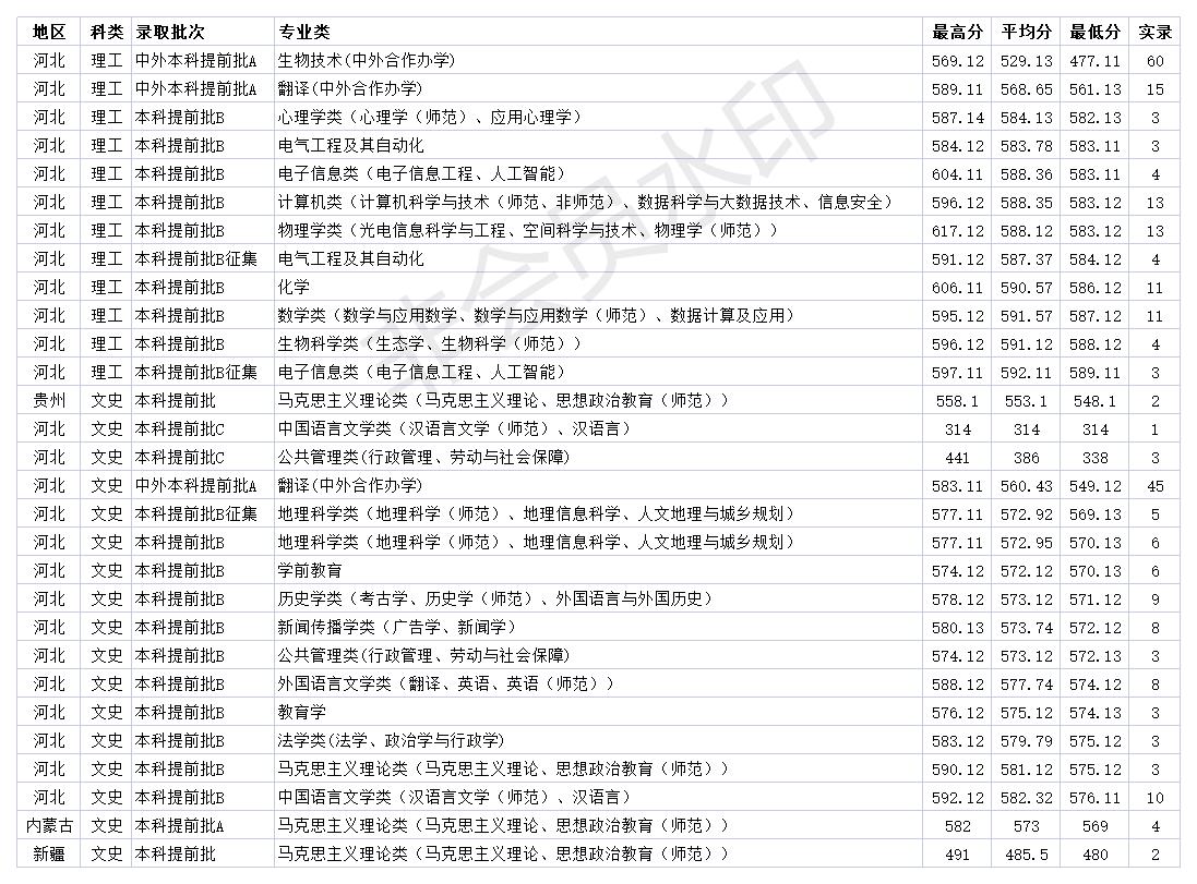 河北一本大学 河北师范大学2020年各省各专业录取分数线