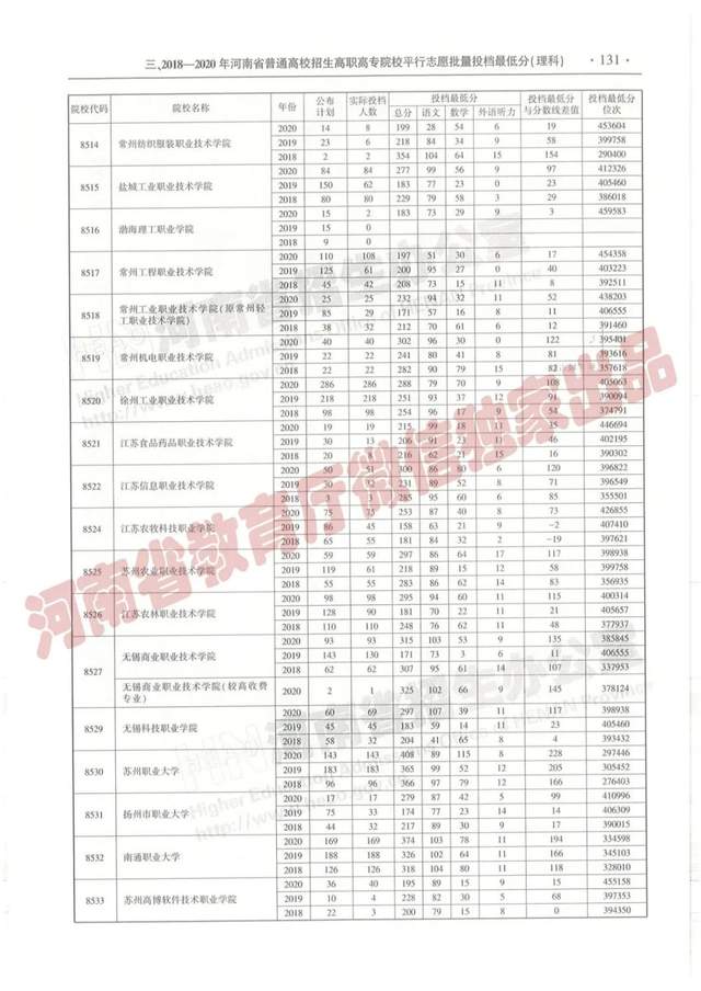@报志愿必看！河南2018~2020各批高校投档线、位次对照表汇总