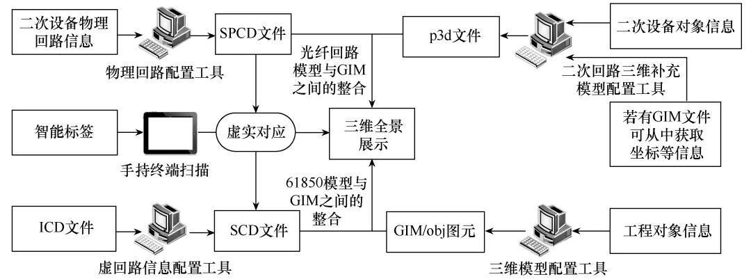 智能变电站二次回路的三维建模及全景可视化研究