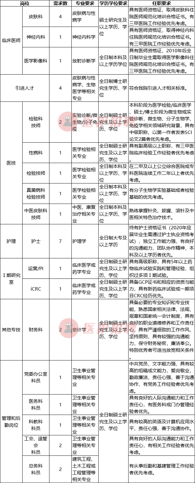 「上海」 上海市皮肤病医院，招聘医师、医技、护理、行政等