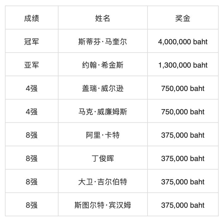 2018世界杯红球(酸楚！希金斯决赛6-8不敌马奎尔，6红球世锦赛还是亚军)