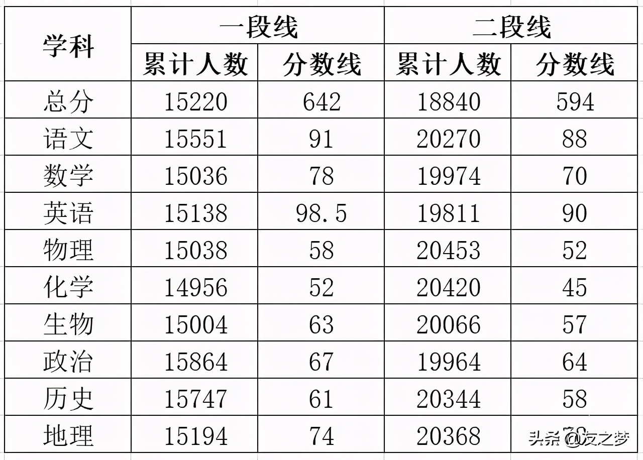重磅！各地高考模考分数线出炉，2021年想上本科真不容易