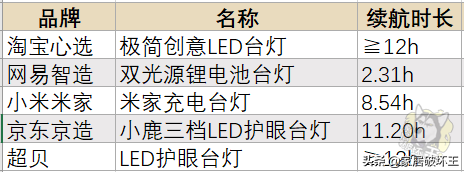 5款品牌台灯对比测评，小米、淘宝、京东、网易、超贝哪个能胜出