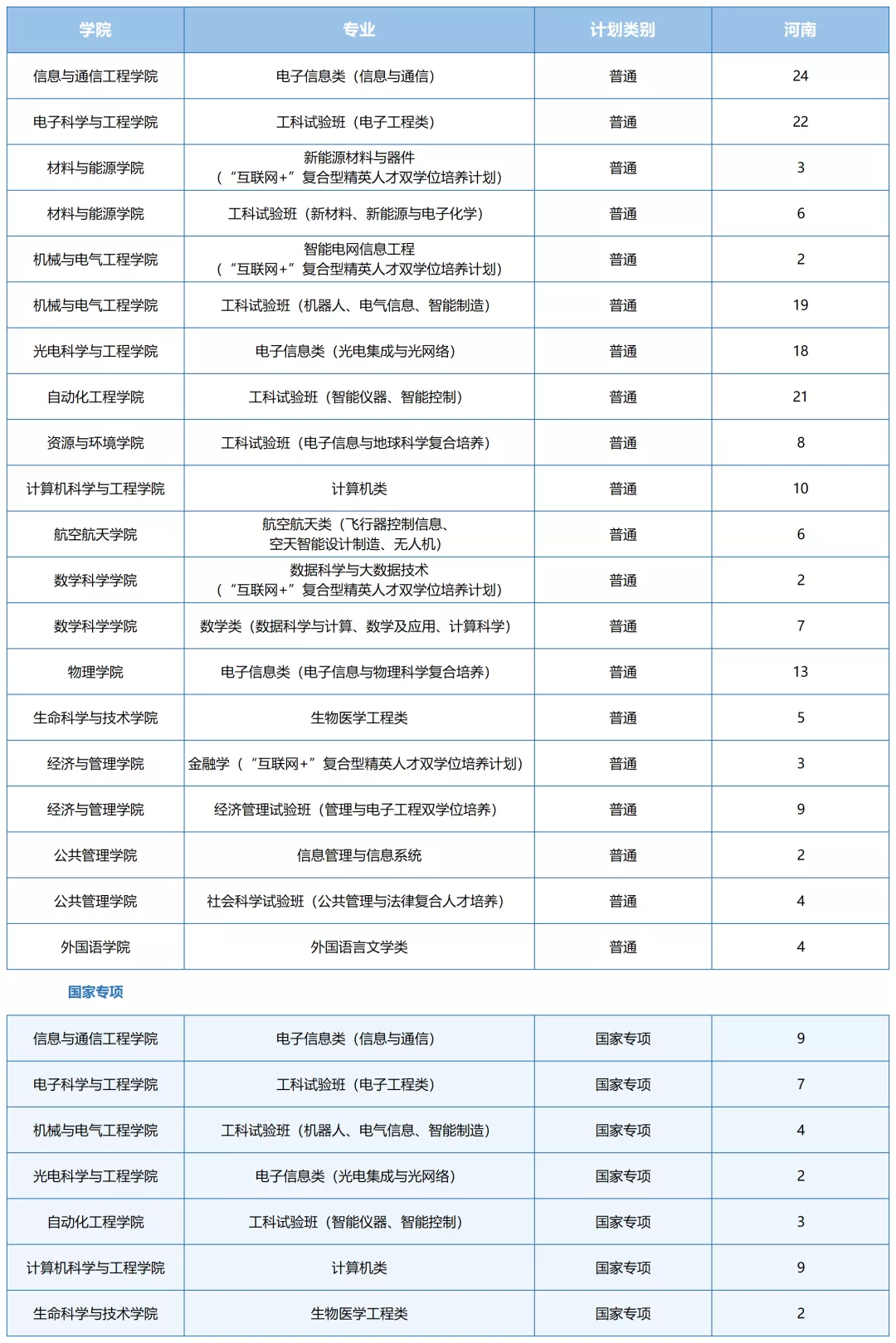 2021年电子科技大学各省招生计划及部分省市提档分数线汇总