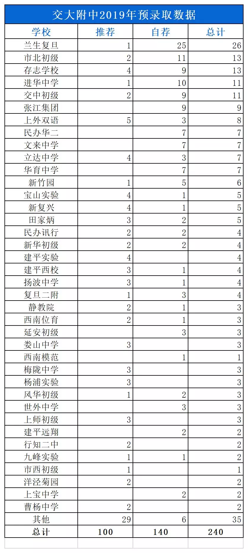 名校揭秘 | 位列“上海四校”，世界名校收割机——交大附中