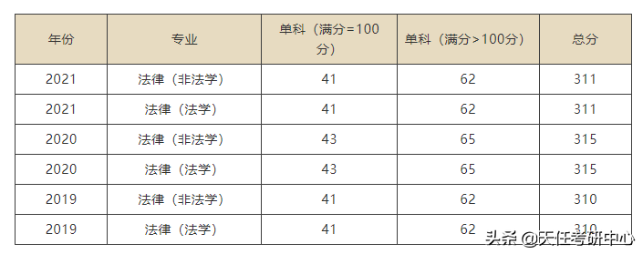 转给22考法硕的同学！二区211学校法硕考情汇总！（第一部分）