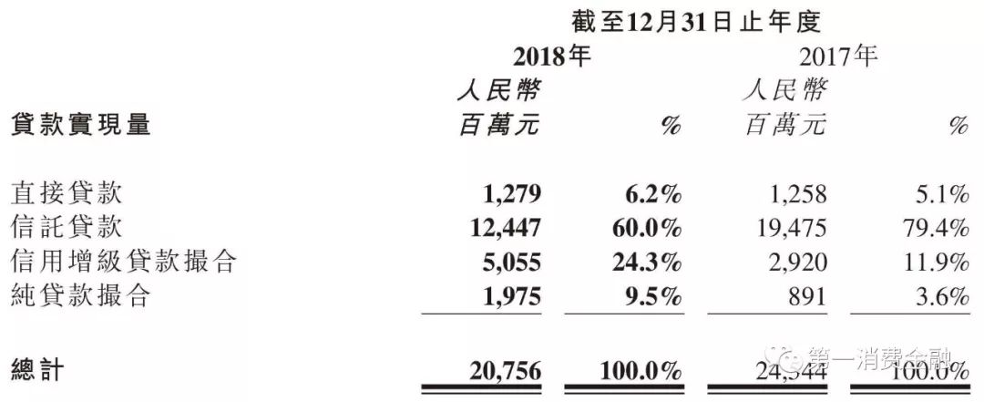 余额138亿，净利润3亿，这家助贷平台资金成本10.2%