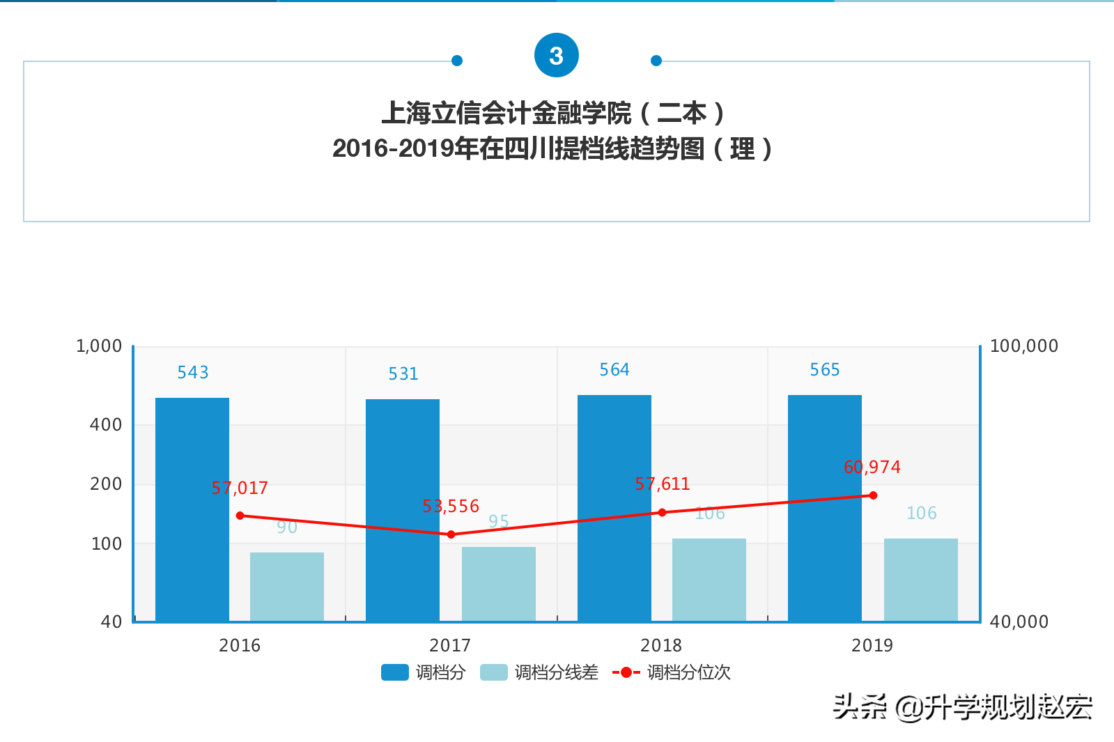 上海立信会计金融学院19年最高628分，与最低差63分，附三年分数