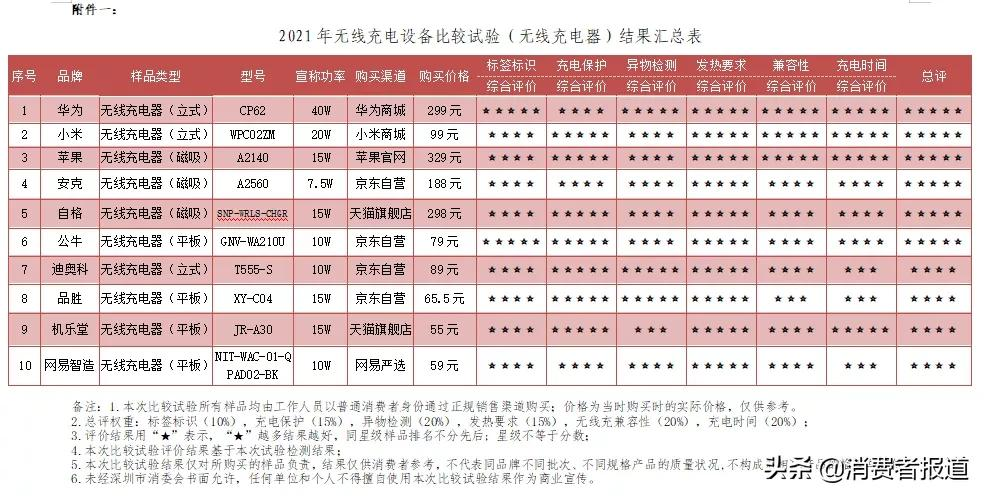 10款无线充电器测试：华为、小米、苹果等6款表现较好