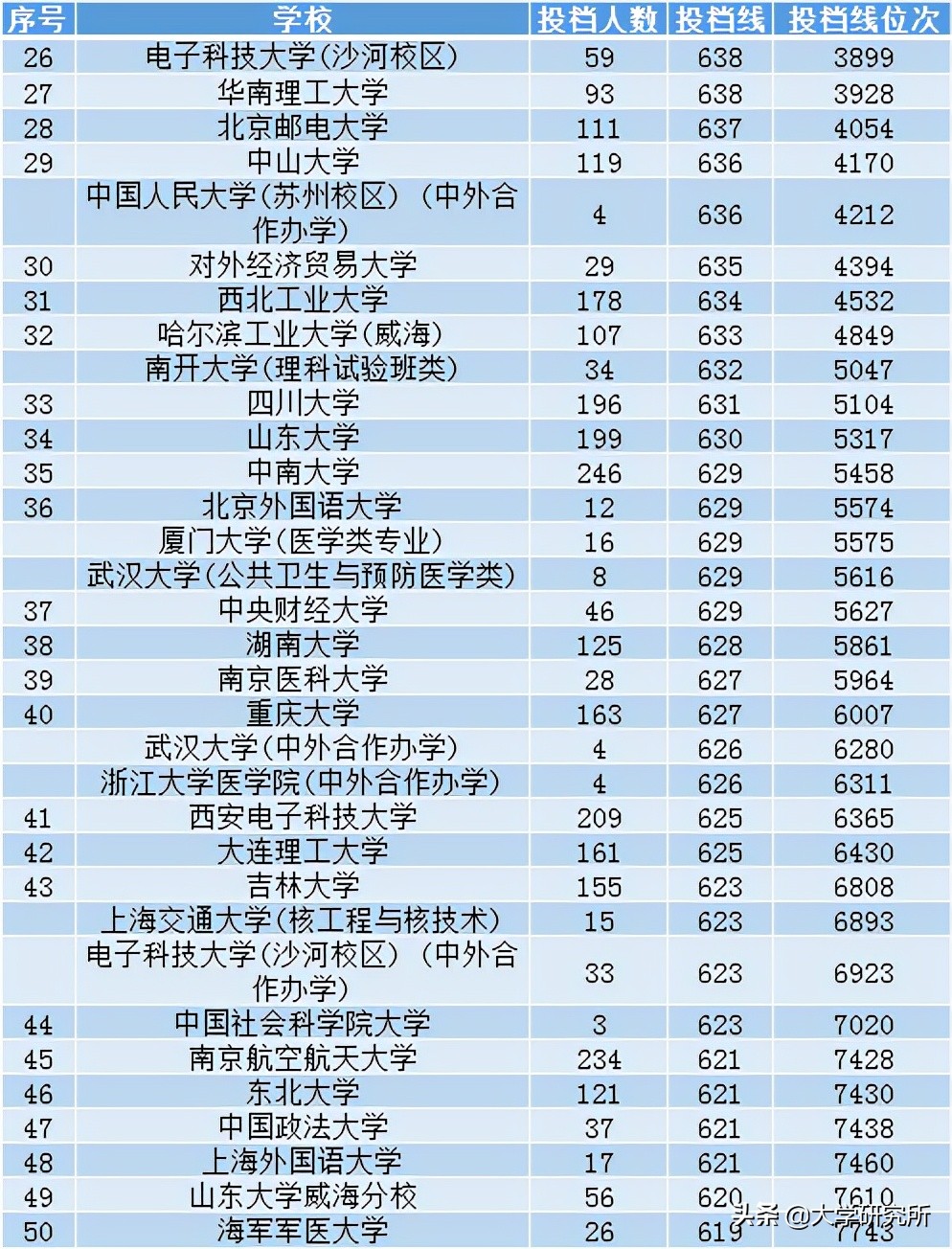 2021安徽理科一本投档线最高的100所大学，合工大上榜