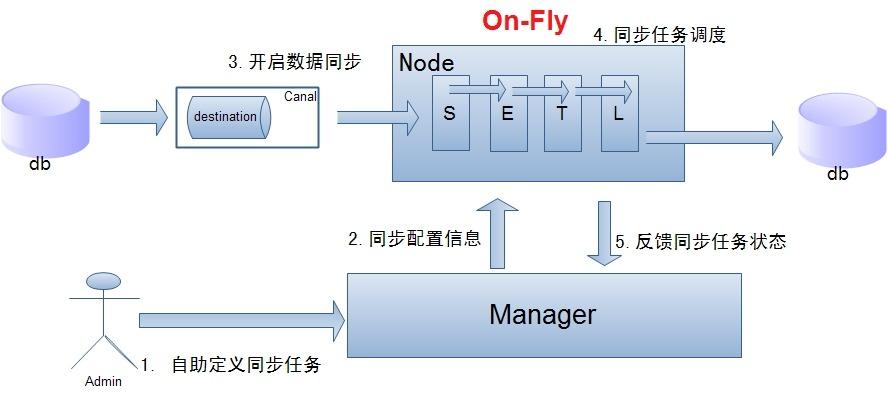 强烈推荐 | 阿里开源的这10个神级项目