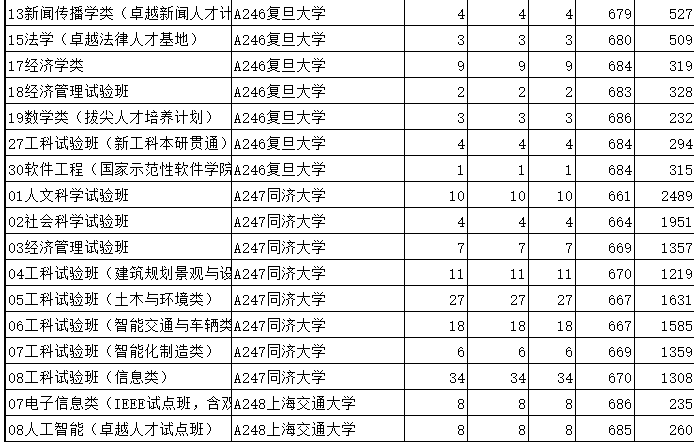 山东新高考第一年：清华分数被上交大超出，医学、理科受热捧