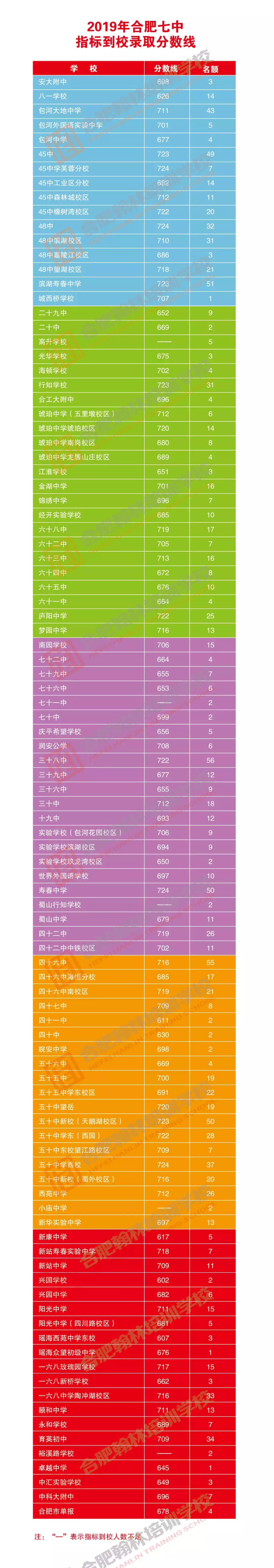 合肥七中2017高考成绩（2019年合肥各初中）