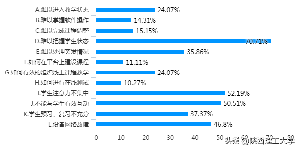 权威发布︱陕西理工大学线上教学问卷调查报告