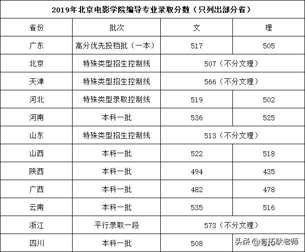 艺考观察｜21年北影这份招生简章，让编导艺考生对遗憾说再见
