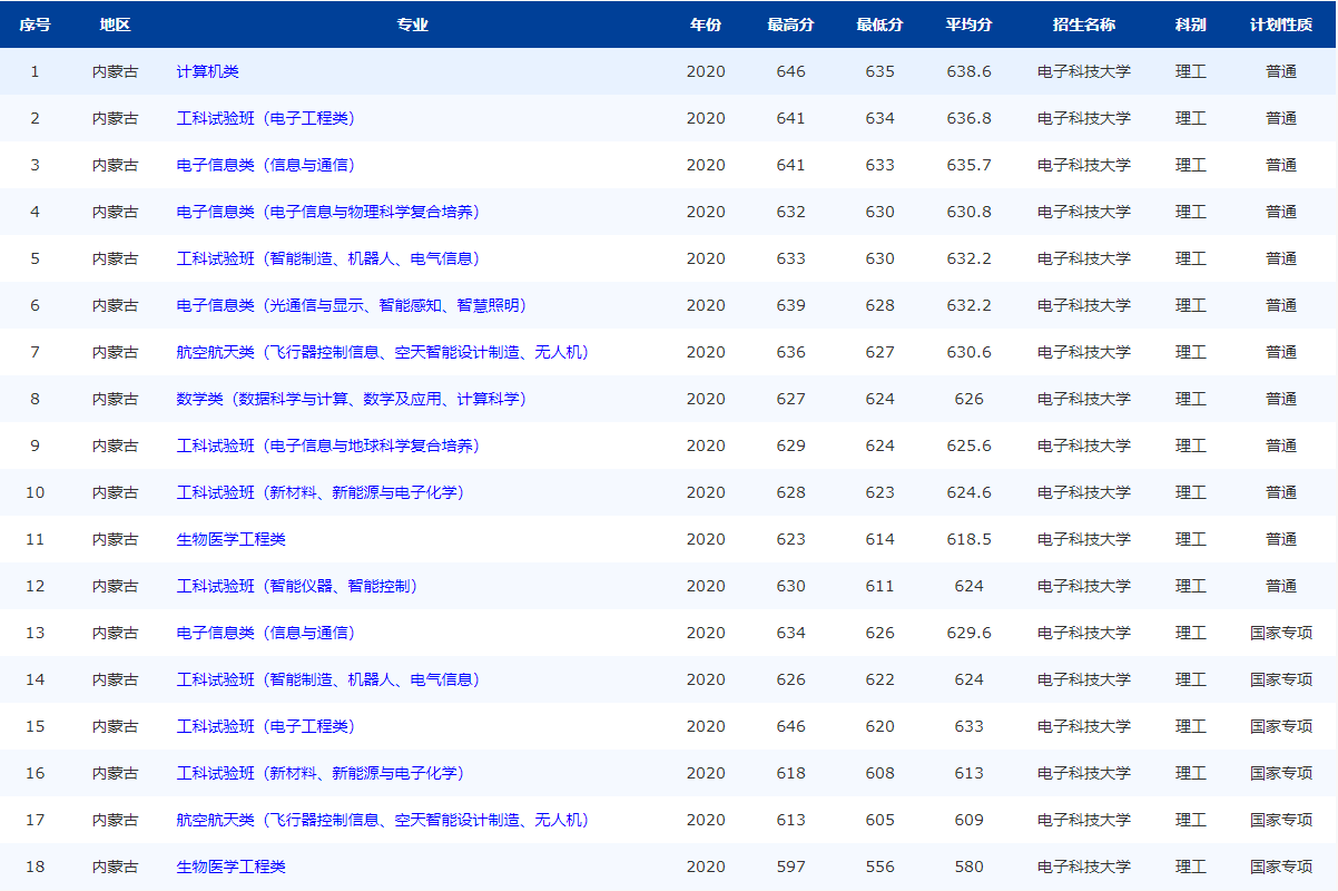 注意！电子科技大学：全国25省专业录取分数线公布，“抢先”公布