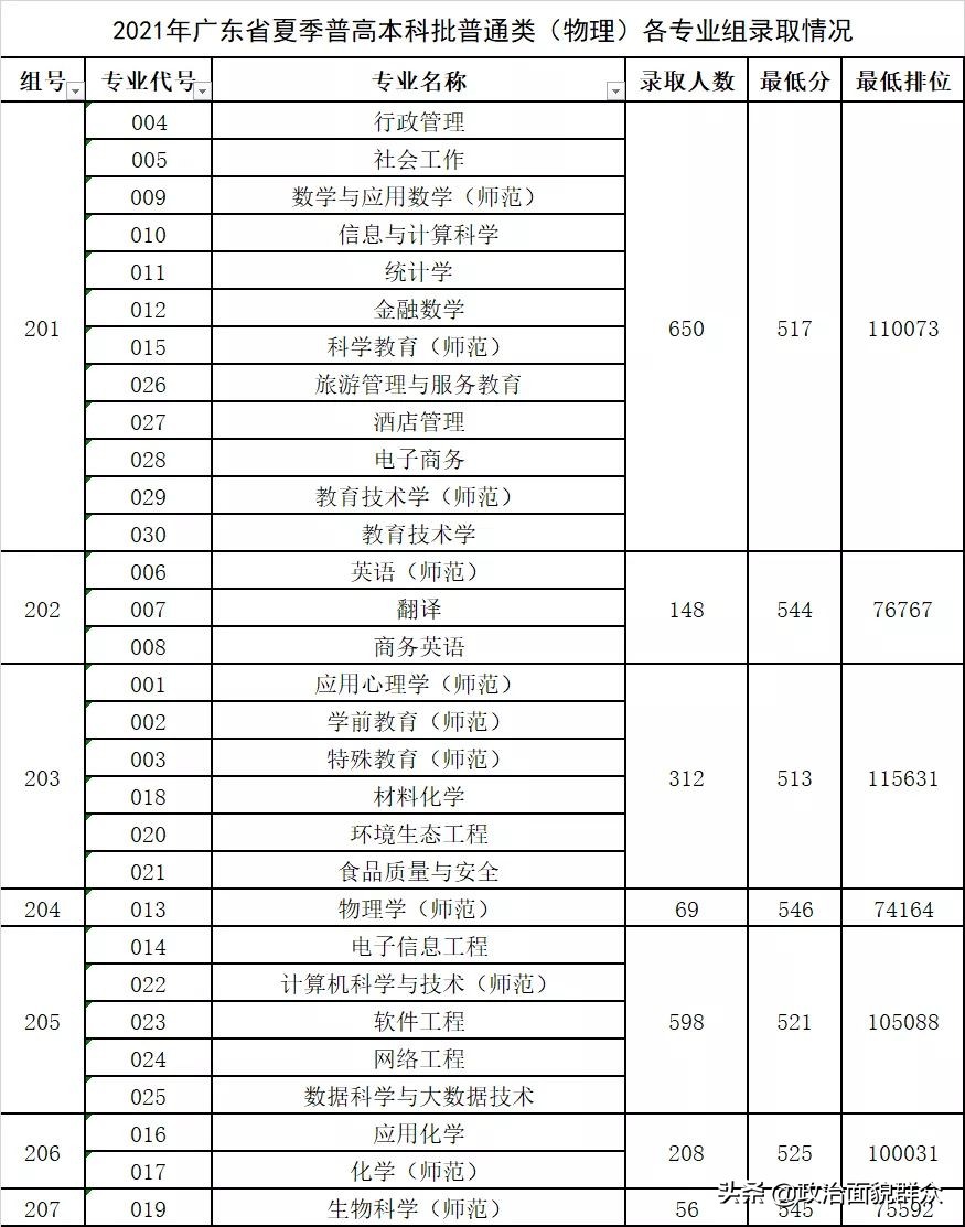 「收藏」广东部分高校公布分专业录取分数，关注持续发布信息