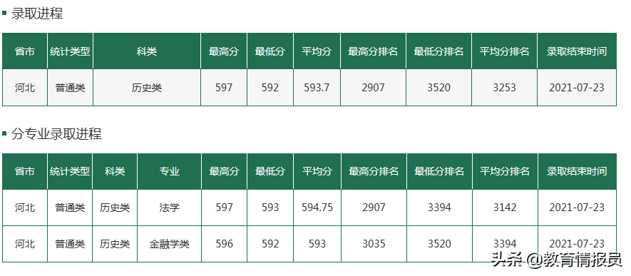 2021年河北省高招本科批部分重点院校分数线陆续公布